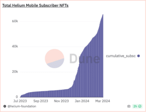 Helium Mobile Subscriber Growth